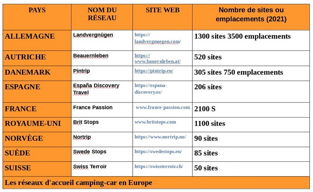 Les réseaux d'accueil camping-car en Europe