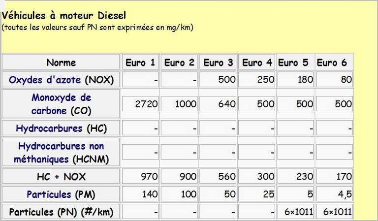 Normes Euro 1 à 6 Diesel