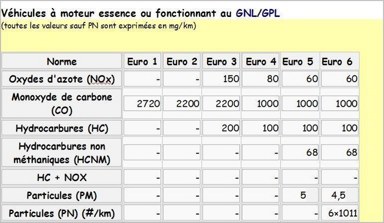 Norme euro 1 à 6 essence et GPL/GPN