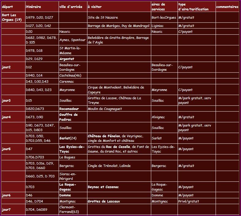 Itinéraire en Périgord