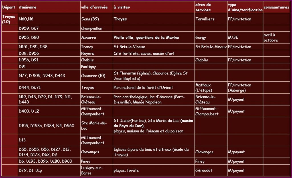 Itinéraire de visite Troyes et grands lacs