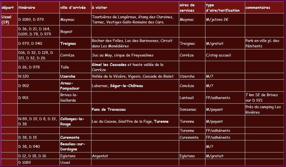 Itinéraire de visite Corrèze