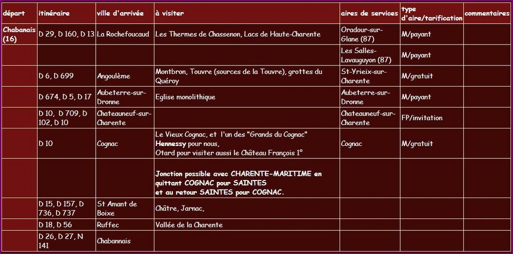 Itinéraire de visite de la Charente