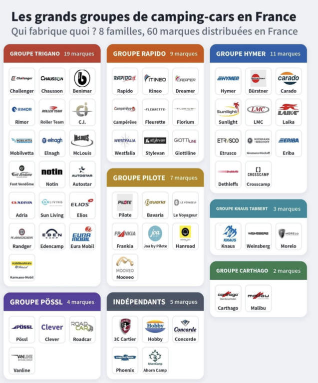 Les groupes de constructeurs Les groupes de constructeurs